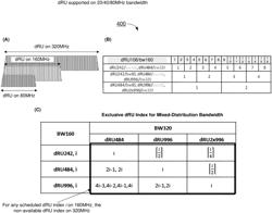 Distributed-Tone Resource Unit Allocation And Scheduling For Mixed-Distribution Bandwidth Operations In Wireless Communications