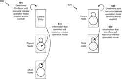 RELEASE CONFIGURATION OF SOFT RESOURCES IN INTEGRATED ACCESS AND BACKHAUL