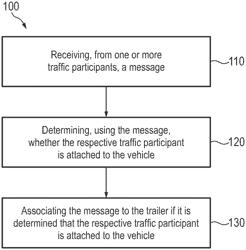 Computer program, communication circuit, vehicle, trailer, and methods for communication between a vehicle and a trailer