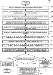 Systems and methods for using machine learning models to automatically identify and compensate for recurring charges