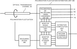 Polarization-fluctuation estimating device and polarization-fluctuation estimating method