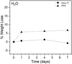 STABLE BIOACTIVE GLASS FORMULATIONS