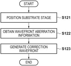 MEASUREMENT APPARATUS, MEASUREMENT METHOD, LITHOGRAPHY APPARATUS AND ARTICLE MANUFACTURING METHOD