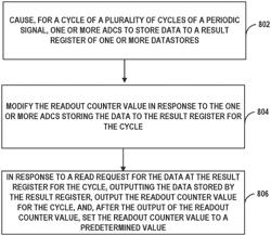 RESULT REGISTER WITH READOUT COUNTER VALUE