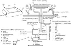 AEROSPACE ANTENNA AND NETWORK SYSTEM FOR SIMULTANEOUSLY DELIVERING INTERNET TO AIRCRAFT AND REPORTING AIR QUALITY INDEX PARAMETERS