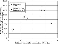 NEGATIVE ELECTRODE ACTIVE MATERIAL, NEGATIVE ELECTRODE, AND LITHIUM-ION SECONDARY BATTERY