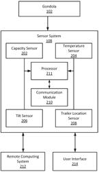 GONDOLA MONITORING SYSTEMS AND RELATED METHODS