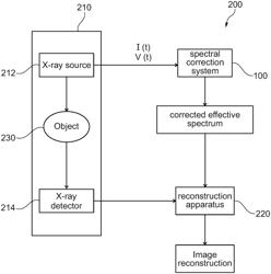 Spectral CT KV ripple detection and correction method