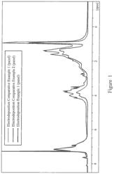 Polyhydroxyalkylamide materials for use as crosslinkers