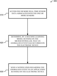 Detecting anomalous events using a microcontroller