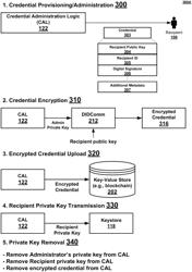 Recipient credentialing leveraging private keys on keystores read by provisioned devices