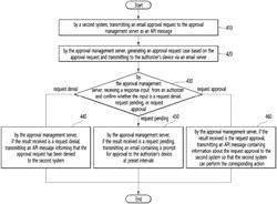 System for managing approval request using email and the operating method thereof