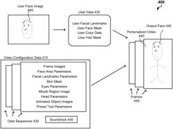 Template-based generation of personalized videos