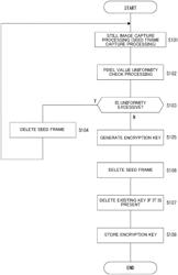 Encryption device and encryption method