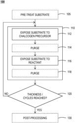 Chalcogen precursors for deposition of silicon nitride