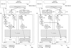 Software-controlled active-backup mode of link aggregation for RDMA and virtual functions