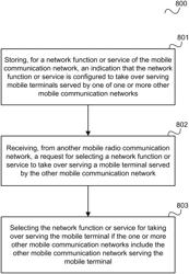 Network function database, mobile communication network component, method for selecting a network function and method for registering a network function