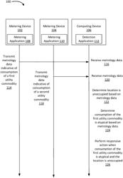 DETECTION OF UNINTENDED CONSUMPTION OF A UTILITY COMMODITY BASED ON METROLOGY DATA