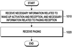 METHOD AND DEVICE FOR PAGING FOR USER EQUIPMENT RECEIVING WAKE-UP SIGNAL IN WIRELESS COMMUNICATION SYSTEM