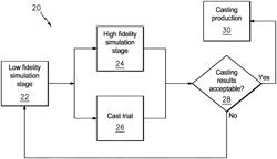 Commercial scale casting process including optimization via multi-fidelity optimization