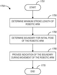 Robotic system with indication of boundary for robotic arm