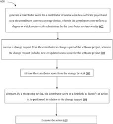 Software aided governance for project contribution on source code management (SCM) and continuous integration (CI) environments