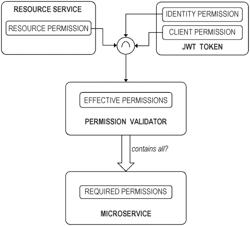 Access control in microservice architectures