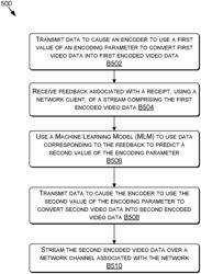 Machine learning of encoding parameters for a network using a video encoder