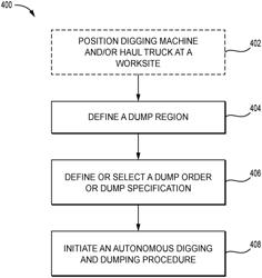 SYSTEMS AND METHODS FOR CONTROLLING A DIGGING AND DUMPING MACHINE