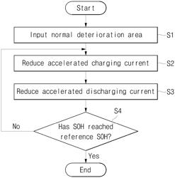 SECONDARY BATTERY LIFE EVALUATION APPARATUS AND METHOD