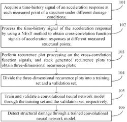 METHOD AND SYSTEM FOR DETECTING STRUCTURAL DAMAGE BASED ON NExT-RECURRENCE PLOTS