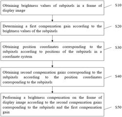 BRIGHTNESS COMPENSATION METHODS AND BRIGHTNESS COMPENSATION DEVICES