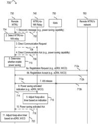 METHOD OF POWER SAVING FOR WTRU TO NETWORK RELAY