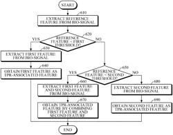 Method of obtaining feature for blood pressure estimation, apparatus and method for estimating blood pressure