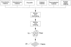 Environment-controlling fibers and fabrics using the same