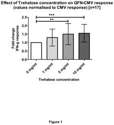 Cell mediated immune response assay