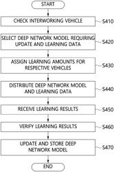 Deep network learning method using autonomous vehicle and apparatus for the same