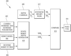 System and method for verifying positional and spatial information using depth sensors