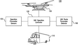 UAV delivery control system for UAV delivery of packages