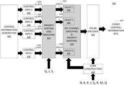 Priority-based channel coding for control information