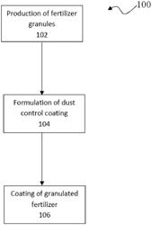 COATED GRANULAR FERTILIZERS WITH IMPROVED QUALITY METRICS