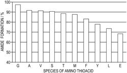 NOVEL METHODS FOR PRODUCING PEPTIDE THIOESTER AND PEPTIDE